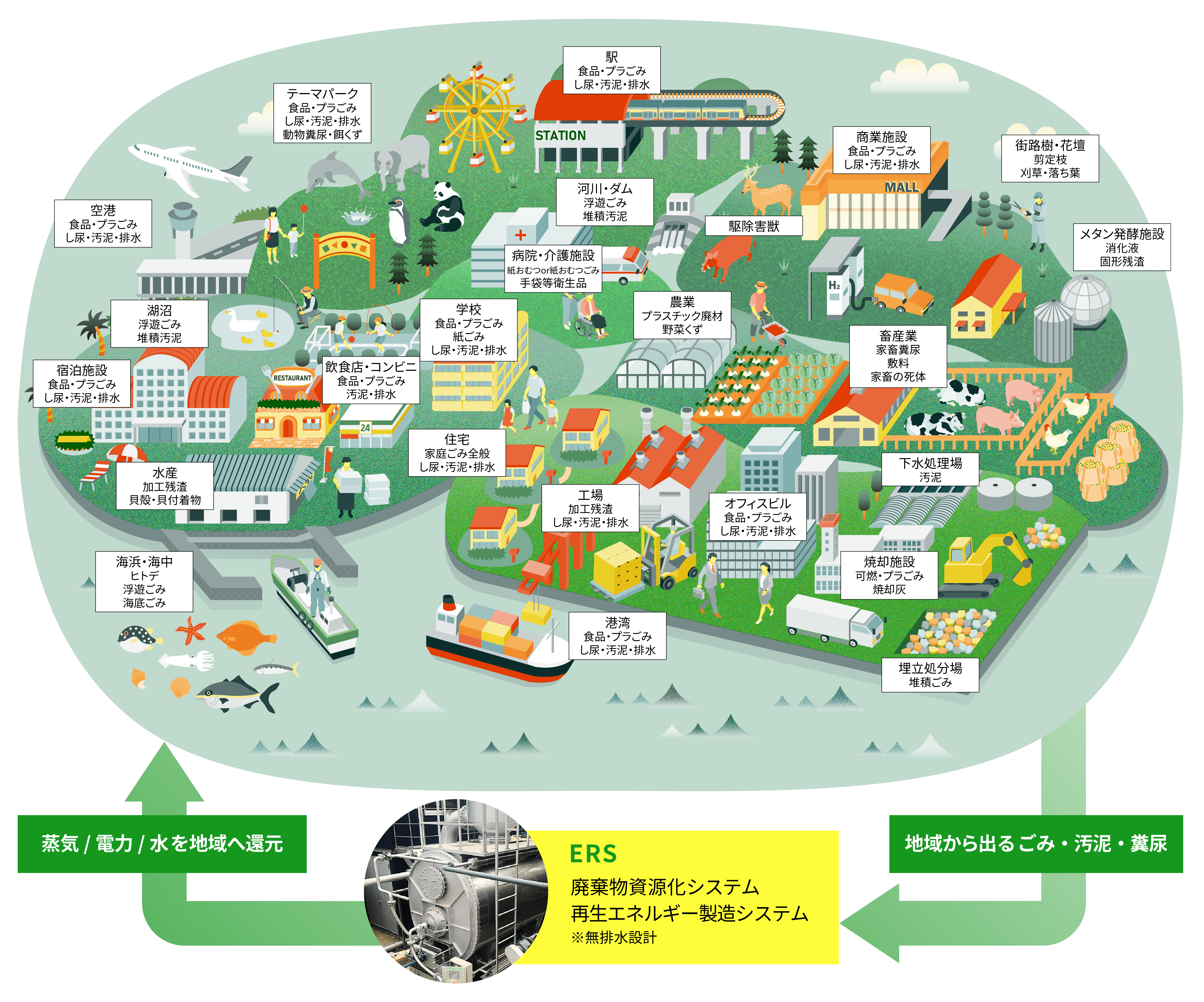 発行と乾燥によって、高速で廃棄物を資源化します。