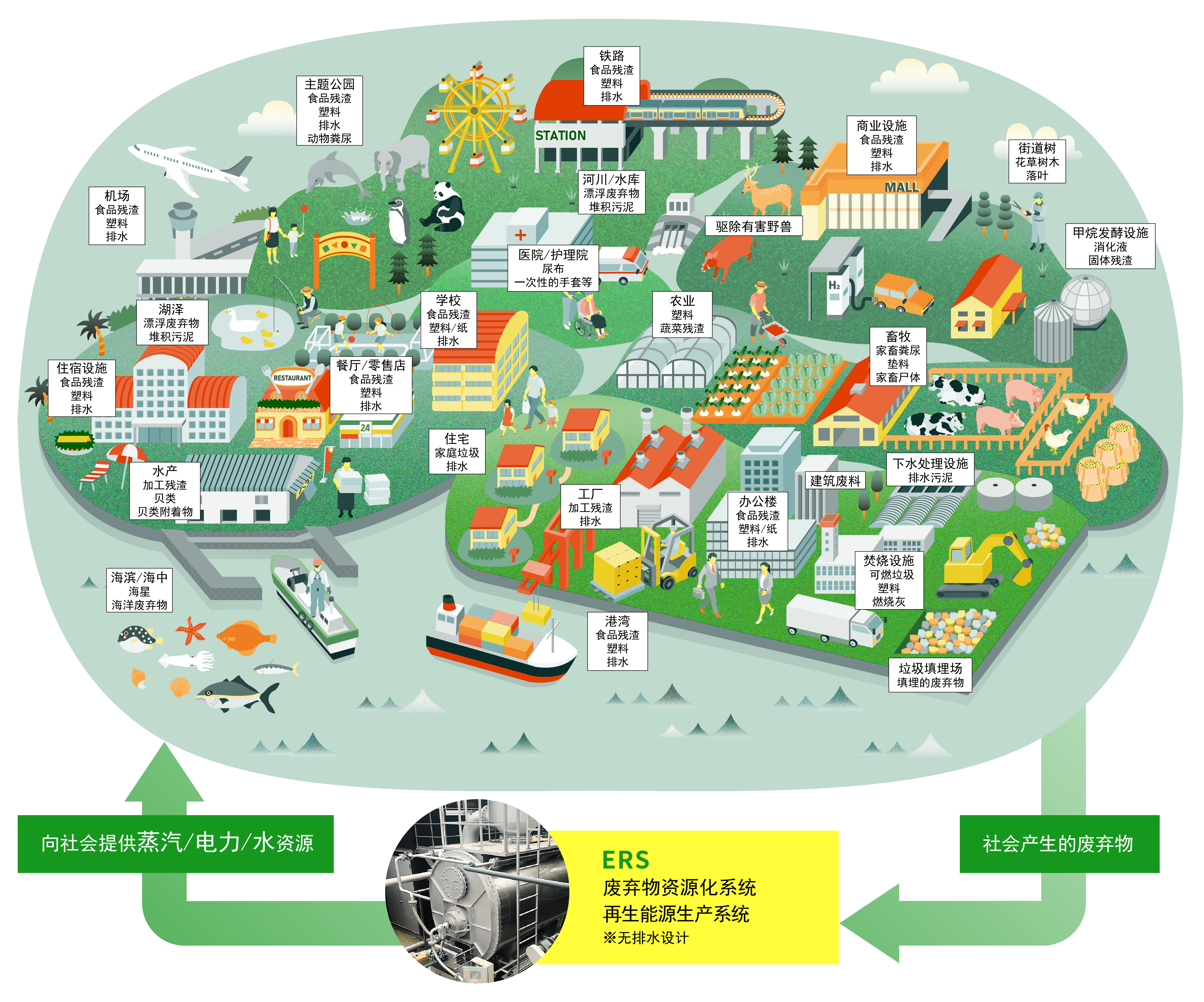 発行と乾燥によって、高速で廃棄物を資源化します。