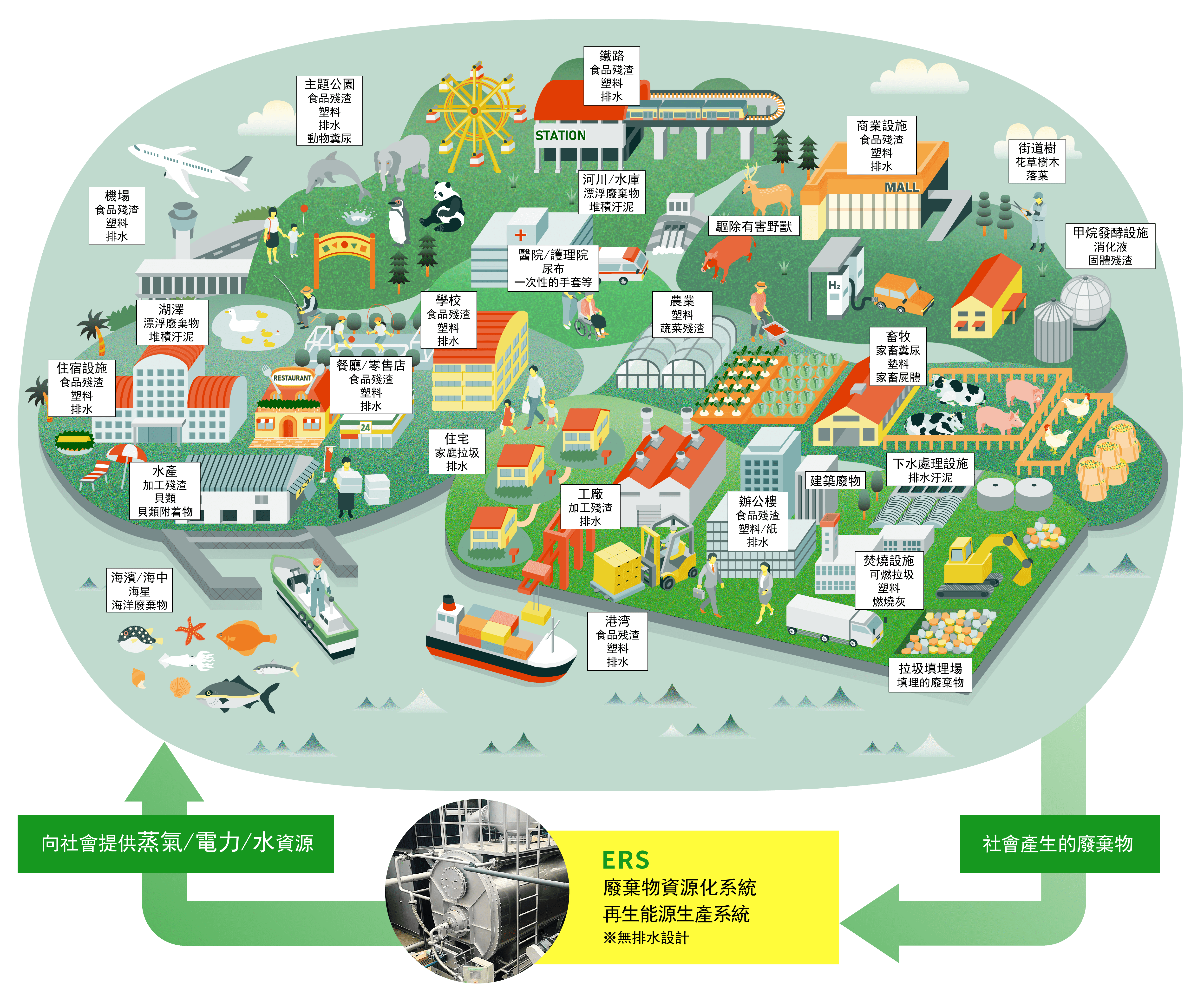 発行と乾燥によって、高速で廃棄物を資源化します。
